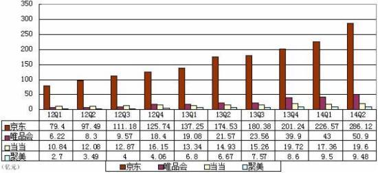 京東規模優勢明顯聚美體量最小