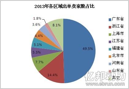 敦煌網手機交易額