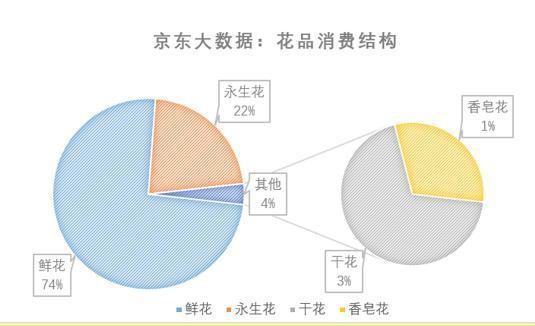 京東大數據：七夕相關搜索詞環比增長280％_零售_電商(shāng)報