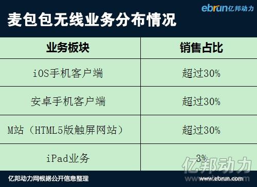 麥包包無線業務1