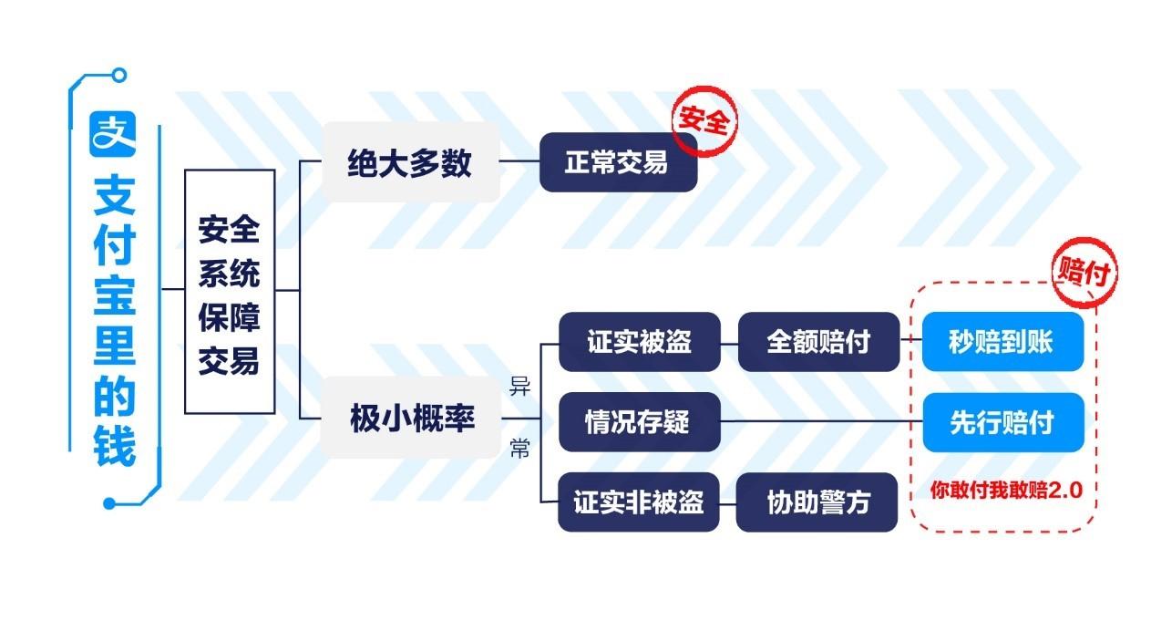 支付寶升級賠付體驗，聚合支付“隔空盜刷“符合“疑案先賠”_金(jīn)融_電商(shāng)報