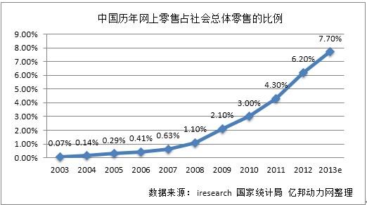 中國曆年網上(shàng)零售占社會總體零售的比例