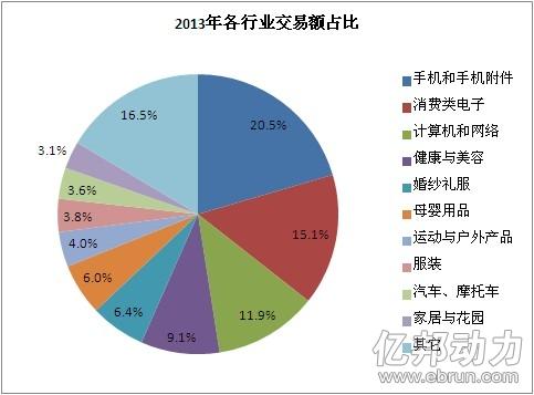 敦煌網手機交易額