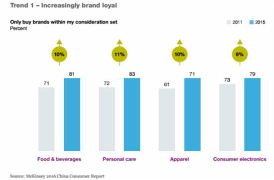 2016麥肯錫中國消費者調研報告