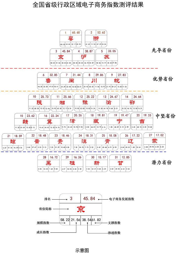 中國電子(zǐ)商(shāng)務發展指數報告（2018）