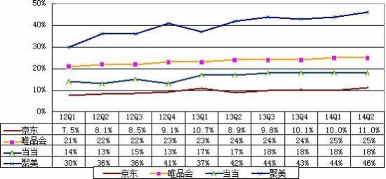 B2C毛利率水平均在提升