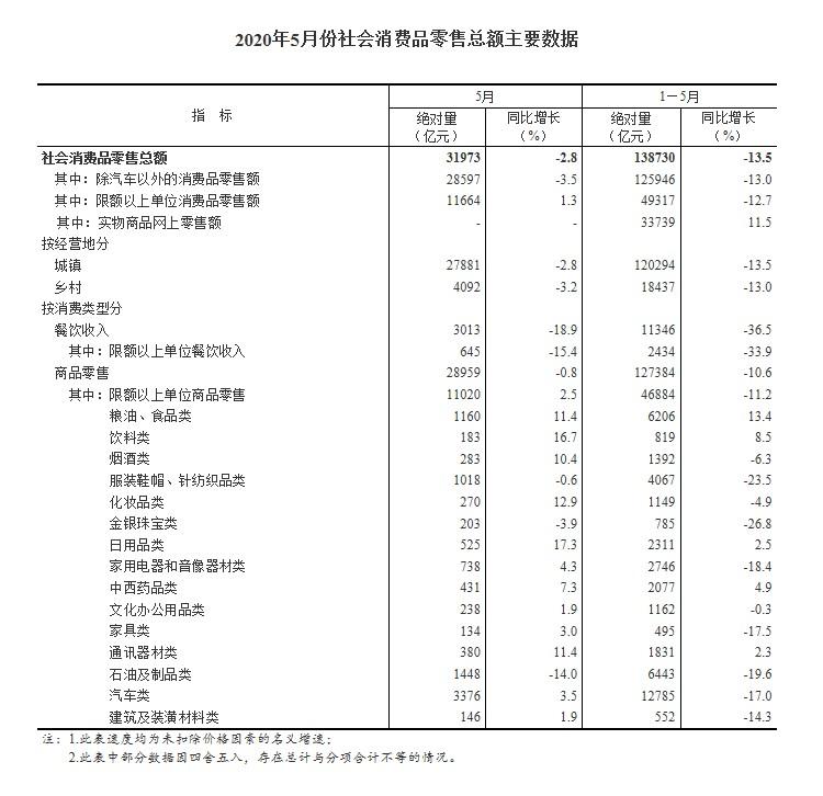 國家統計局：前5月(yuè)(yuè)全國網上(shàng)零售額超4萬億元 同比增長4.5%_零售_電商(shāng)報