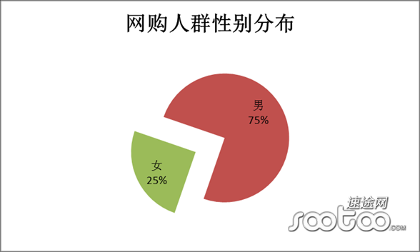 速途研究院：2014Q2 B2C市(shì)場行業分(fēn)析報告