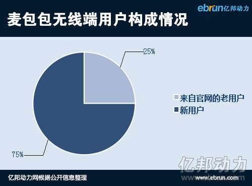 麥包包無線業務2