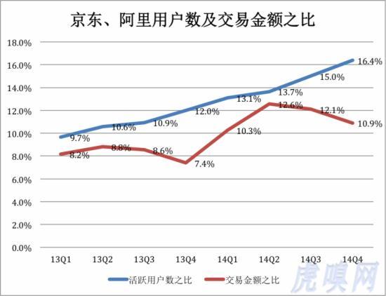 京東阿裏用戶數及交易金(jīn)額對比