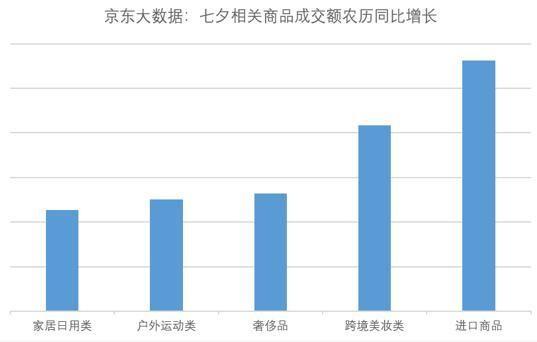 京東大數據：七夕相關搜索詞環比增長280％_零售_電商(shāng)報