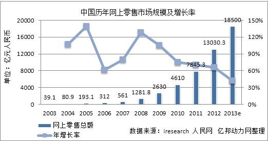 中國曆年網上(shàng)零售市(shì)場規模及增長率