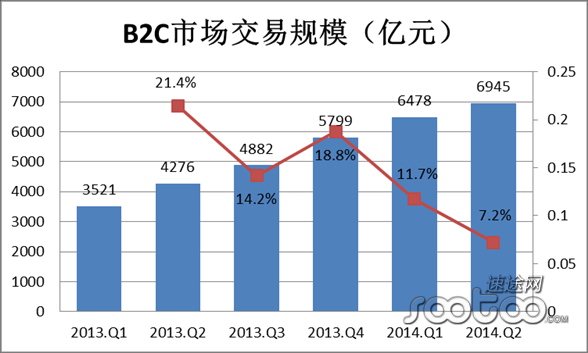 速途研究院：2014Q2 B2C市(shì)場行業分(fēn)析報告