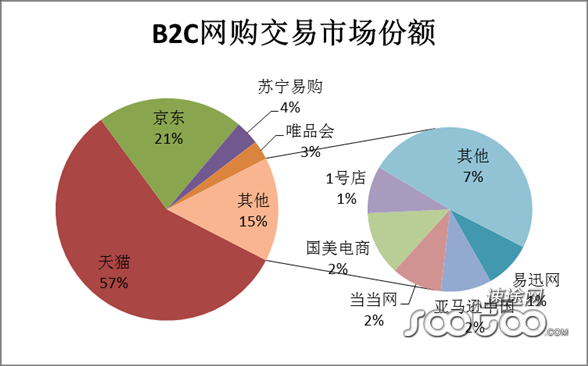 速途研究院：2014Q2 B2C市(shì)場行業分(fēn)析報告