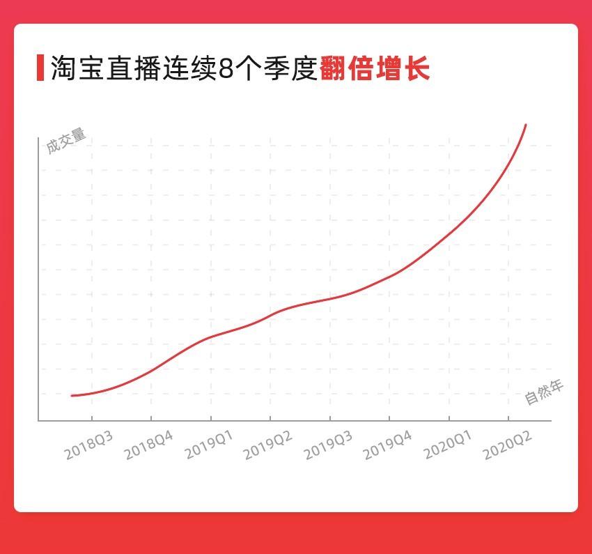 淘寶直播引導成交連續8個季度同比增超過100%_零售_電商(shāng)報