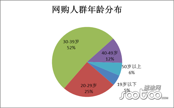 速途研究院：2014Q2 B2C市(shì)場行業分(fēn)析報告