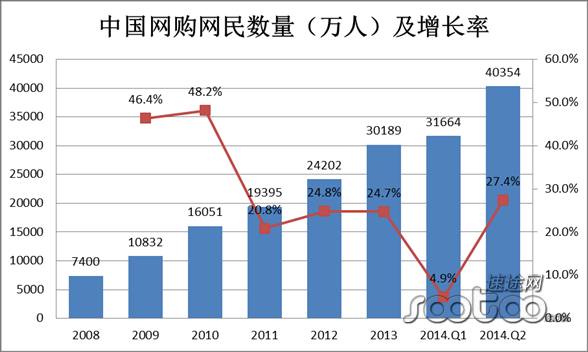 速途研究院：2014Q2 B2C市(shì)場行業分(fēn)析報告