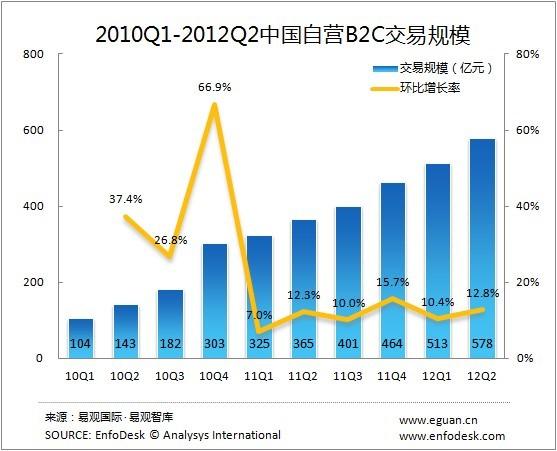 自營B2C的開放(fàng)平台中京東Q2銷量達35億元，亞馬遜3.68億，當當網2.73億元，位列前三，而凡客旗下(xià)V+和1号店(diàn)開放(fàng)平台業務也(yě)已初具規模。