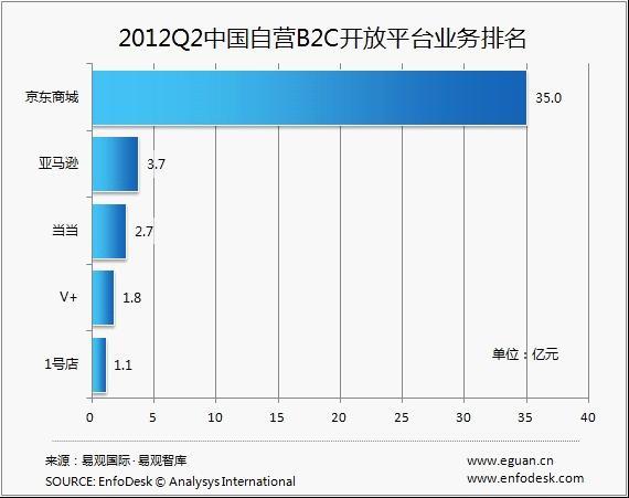 自營B2C的開放(fàng)平台中京東Q2銷量達35億元，亞馬遜3.68億，當當網2.73億元，位列前三，而凡客旗下(xià)V+和1号店(diàn)開放(fàng)平台業務也(yě)已初具規模。