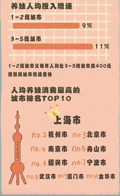 天貓發布《2019親子(zǐ)消費報告》：95後帶娃消費年增長高達61%_零售_電商(shāng)報