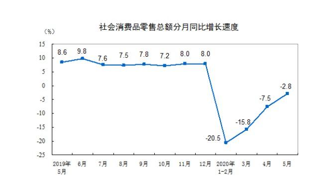 國家統計局：前5月(yuè)(yuè)全國網上(shàng)零售額超4萬億元 同比增長4.5%_零售_電商(shāng)報