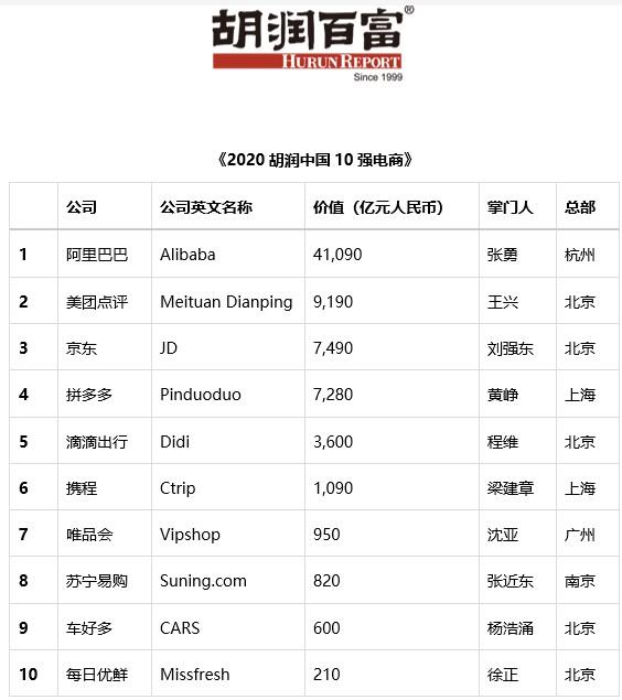 2020胡潤中國10強電商(shāng)發布 阿裏美團京東位列前三_零售_電商(shāng)報