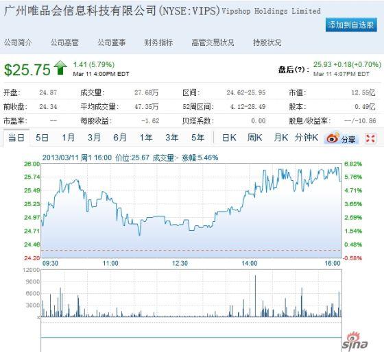 唯品會周一(yī)股價大漲近6%。