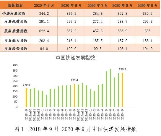 9月(yuè)(yuè)快(kuài)遞業務量預計完成76億件 同期增速創四年來新(xīn)高_物流_電商(shāng)報