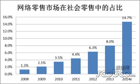 速途研究院：2014Q2 B2C市(shì)場行業分(fēn)析報告