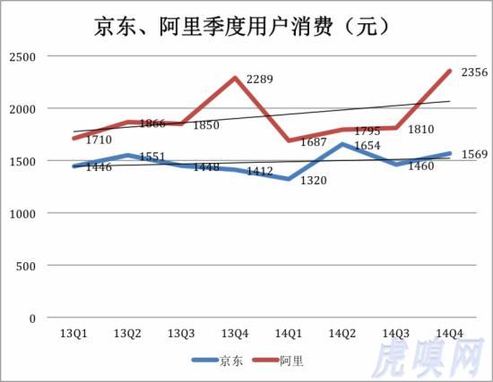 京東阿裏季度用戶消費