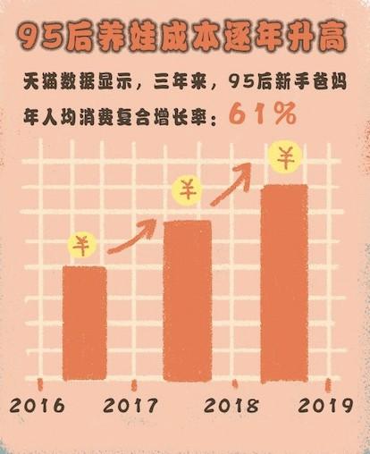 天貓發布《2019親子(zǐ)消費報告》：95後帶娃消費年增長高達61%_零售_電商(shāng)報