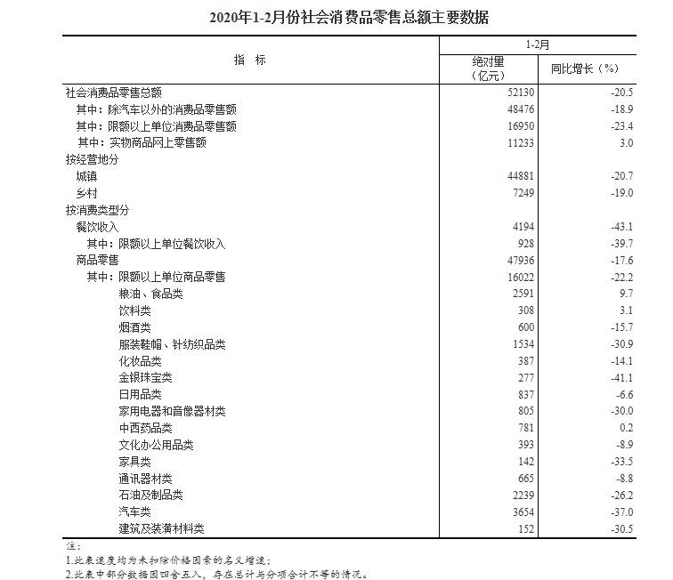 國家統計局：1-2月(yuè)(yuè)全國網上(shàng)零售額13712億元 同比下(xià)降3%_零售_電商(shāng)報