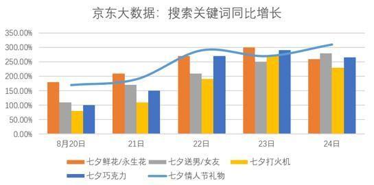 京東大數據：七夕相關搜索詞環比增長280％_零售_電商(shāng)報