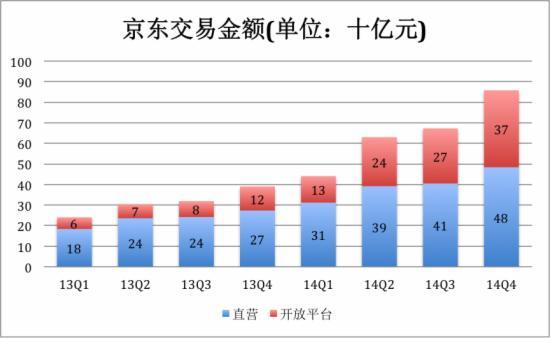 京東交易金(jīn)額