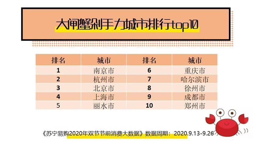 蘇甯易購發布雙節消費大數據：大閘蟹銷量同比增長239.9%_零售_電商(shāng)報