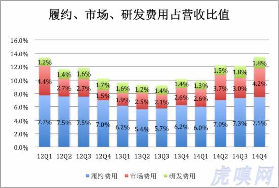 履約市(shì)場研發費用占應收比值