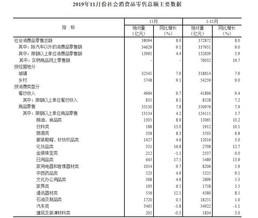 國家統計局：前11月(yuè)(yuè)網上(shàng)零售額94958億元 同比增長16.6%_零售_電商(shāng)報