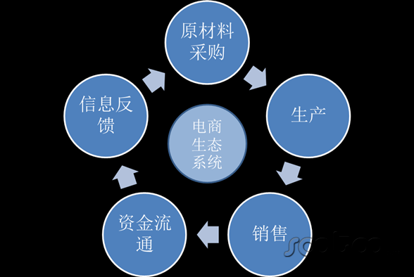 速途研究院：2014Q2 B2C市(shì)場行業分(fēn)析報告