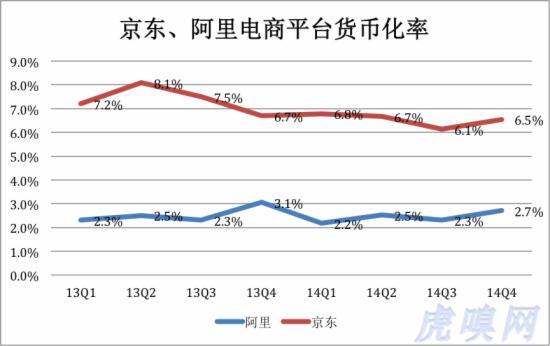 京東阿裏電商(shāng)平台貨币化(huà)率