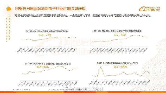 阿裏巴巴國際站(zhàn)發布消費電子(zǐ)行業分(fēn)析報告_B2B_電商(shāng)報