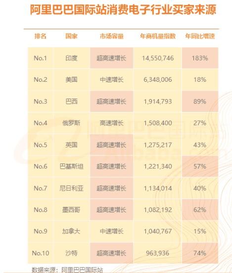 阿裏巴巴國際站(zhàn)發布消費電子(zǐ)行業分(fēn)析報告_B2B_電商(shāng)報