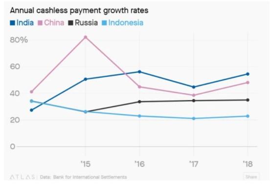 國際清算(suàn)銀行：2018年印度移動支付增速全球第一(yī)_金(jīn)融_電商(shāng)報