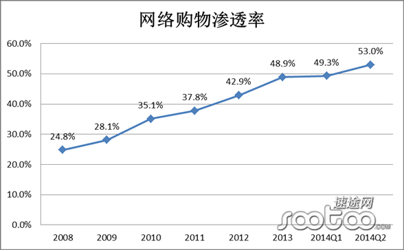 速途研究院：2014Q2 B2C市(shì)場行業分(fēn)析報告