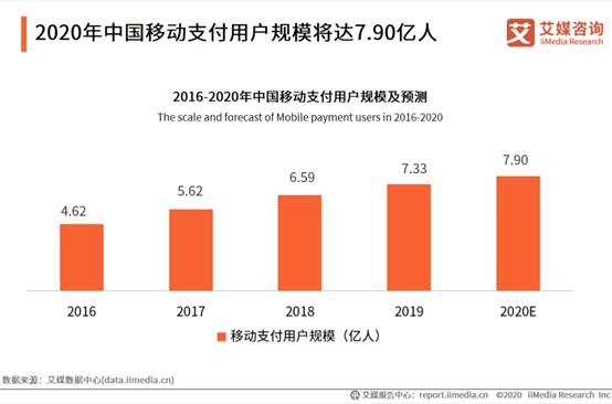 2020年中國移動支付用戶規模預計達7.9億人(rén)_支付_電商(shāng)報